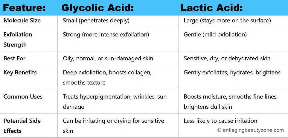 Chart comparing glycolic acid and lactic acid benefits.