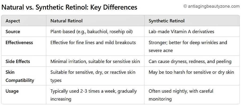 Natural vs Synthetic Retinol: Key differences Chart.